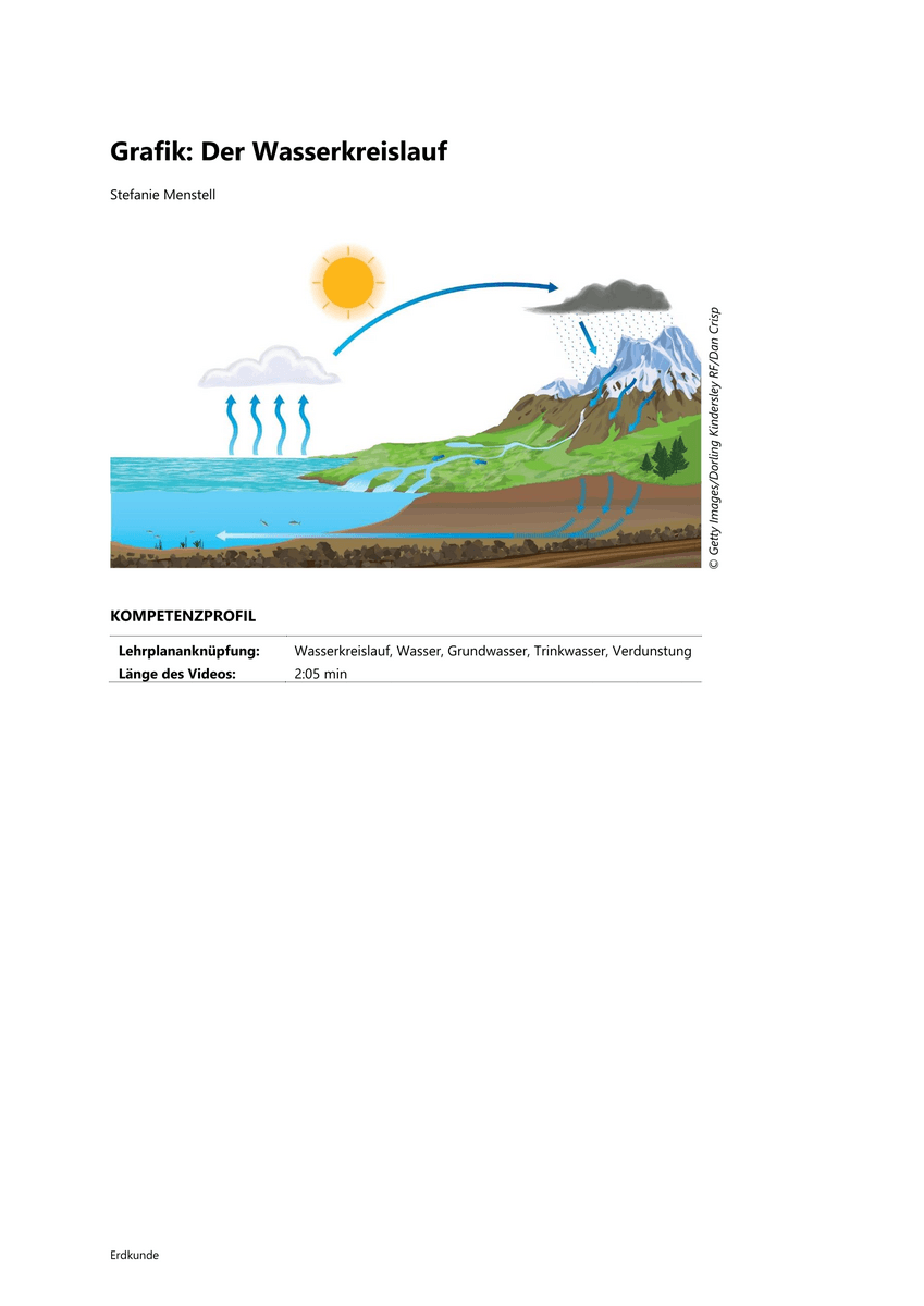 Grafik: Wasserkreislauf