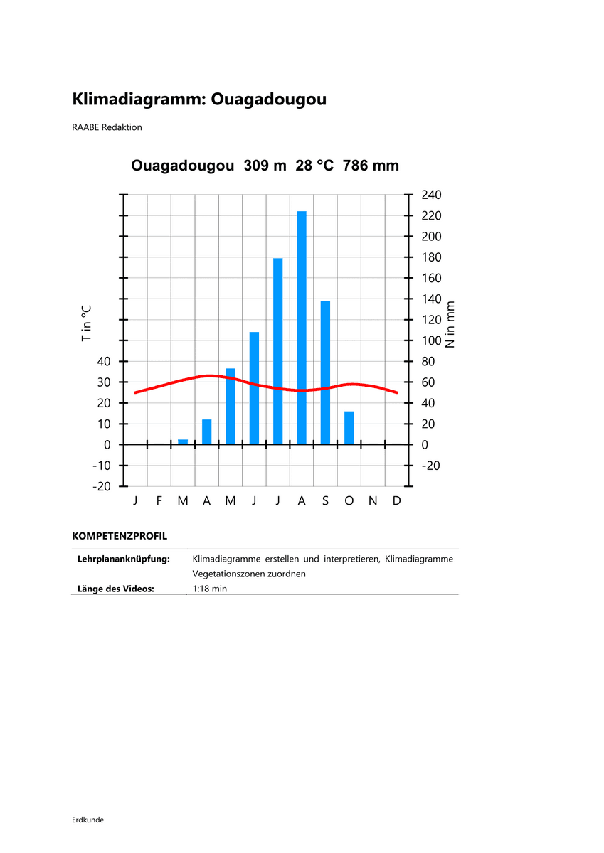 Üben: Klimadiagramm Ougadougou Üben: Klimadiagramm Ougadougou