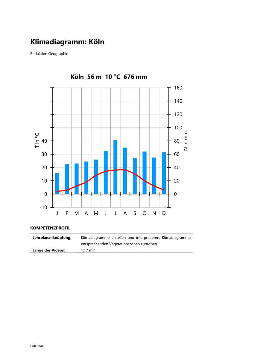Klimadiagramm: Köln